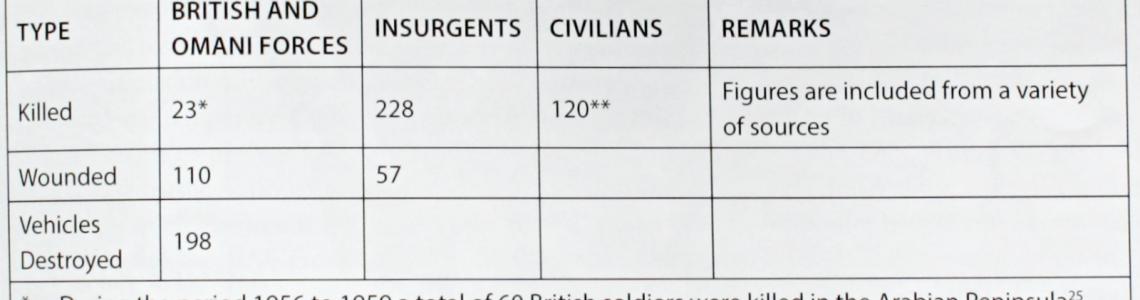 Table listing the casualties of the war in Oman during the period of military operations (1956-1959). Note the small number of casualties on both sides that determined the destiny of a country